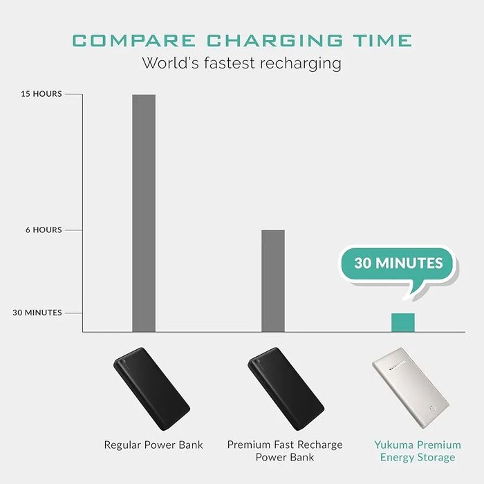 Yukuma Power Bank, fast charger 10000 mAH