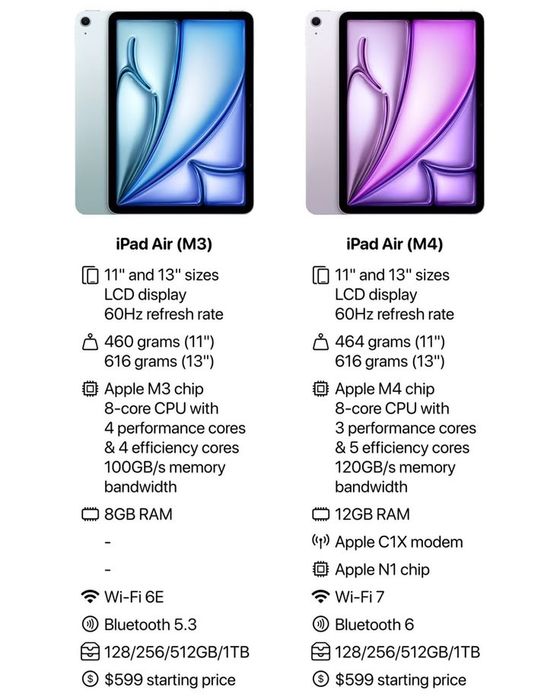 IPad Air 11 inchin M4. 128Gb