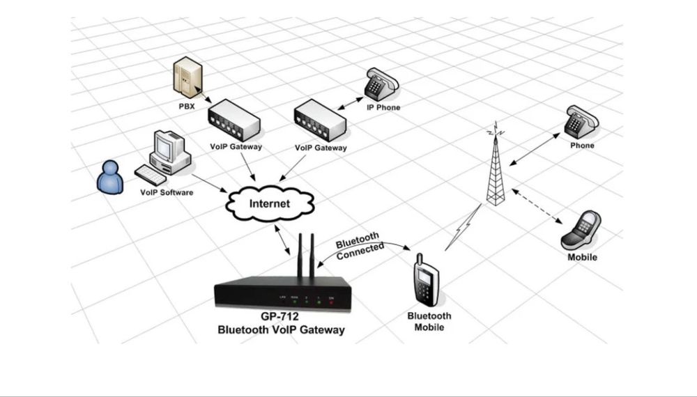 Шлюз VOIP Gempro GP 712
