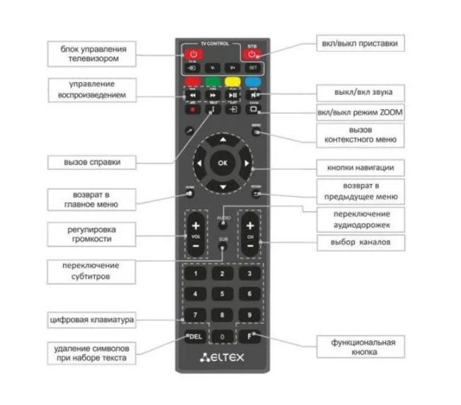 Как подключить пульт ду к приставке Универсальный пульт для медиаплеера с управлением телевизором, Eltex: 1 920 тг. 