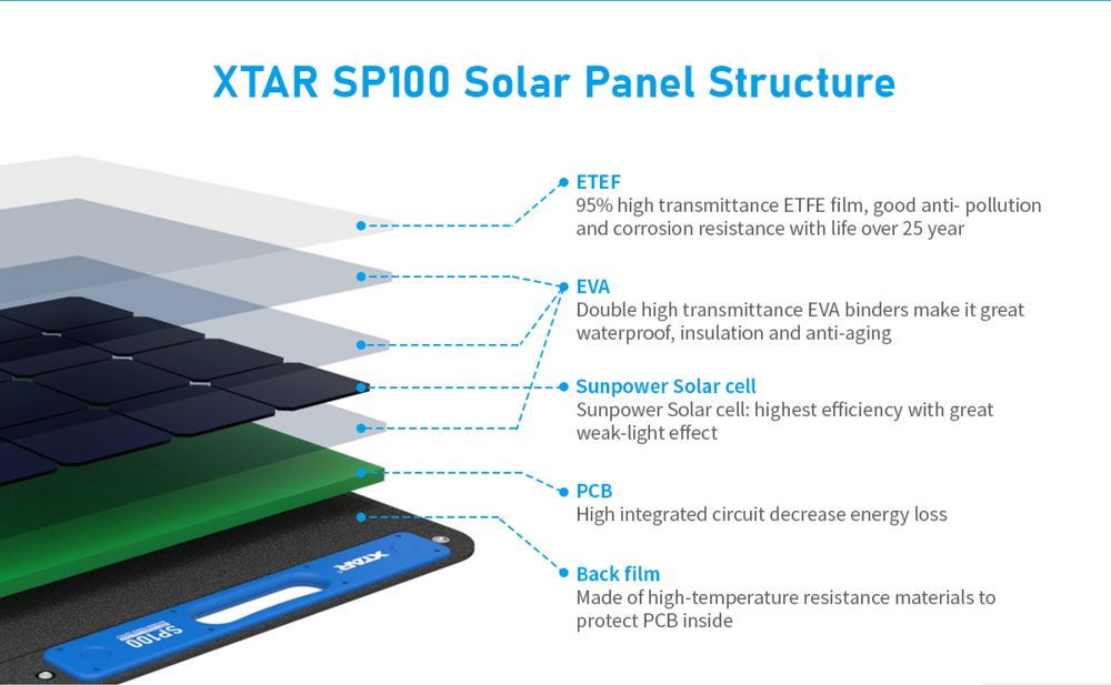 Panou Solar Portabil Xtar SP100, 100W