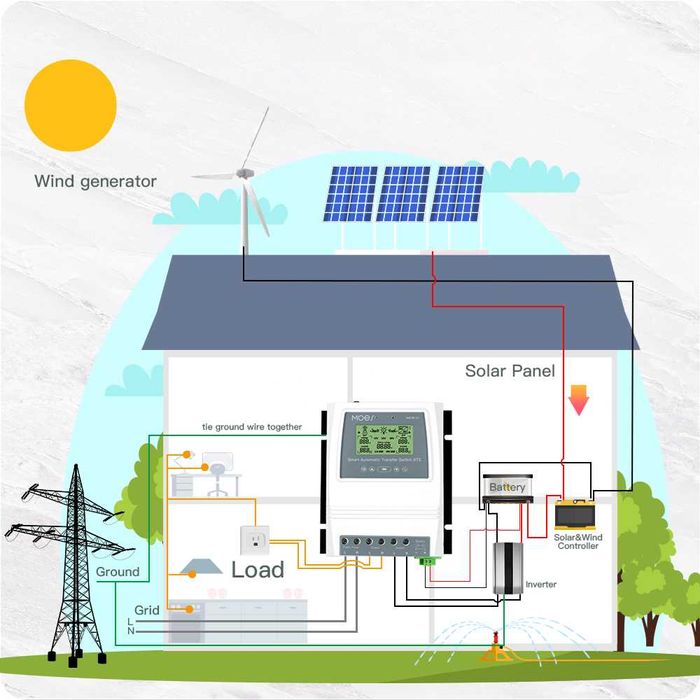 Schimbă inteligent sursa curent rulota camper fotovoltaic/prize11/16kw