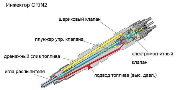 Ремонт Форсунок CUMMINS Common Rail