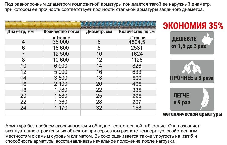 Арматура композитная , сетка композитная