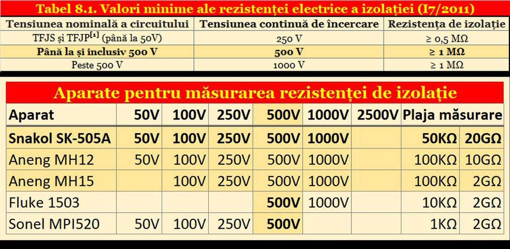 Tester pt. rezistenta de izolatie, Snakol SK-505A. Megohmetru + multimetru