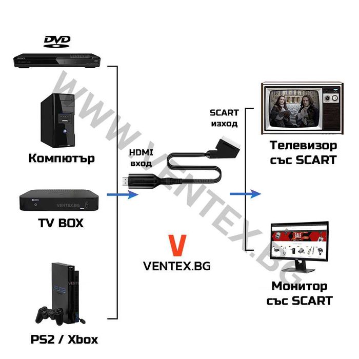 Преобразувател за нови приемници HDMI към телевизори с SCART Еврожак