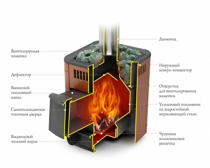 Печи для бани на угле и дровах