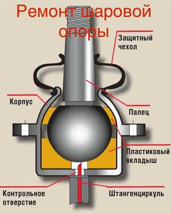 реставрация шаровых опор
