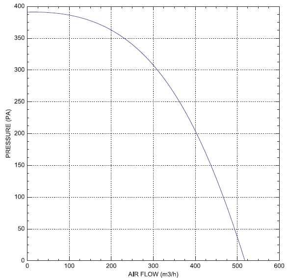 Алуминиев нагнетателен вентилатор 540 m3/h, 140-60