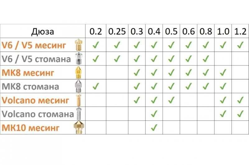 Дюзи 3D принтер дюза Printer V5 V6 MK8 МК10 nozzle VOLCANO Ender SE K1