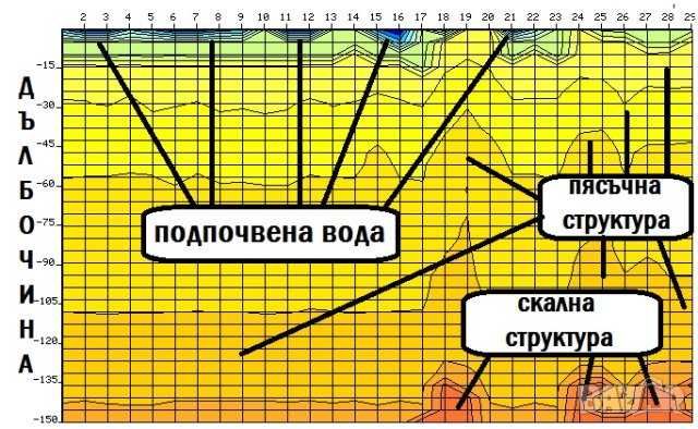 Откриване на подпочвени води с георадар до 150м. Сондаж. Почистване на сондажи. Геопроучване