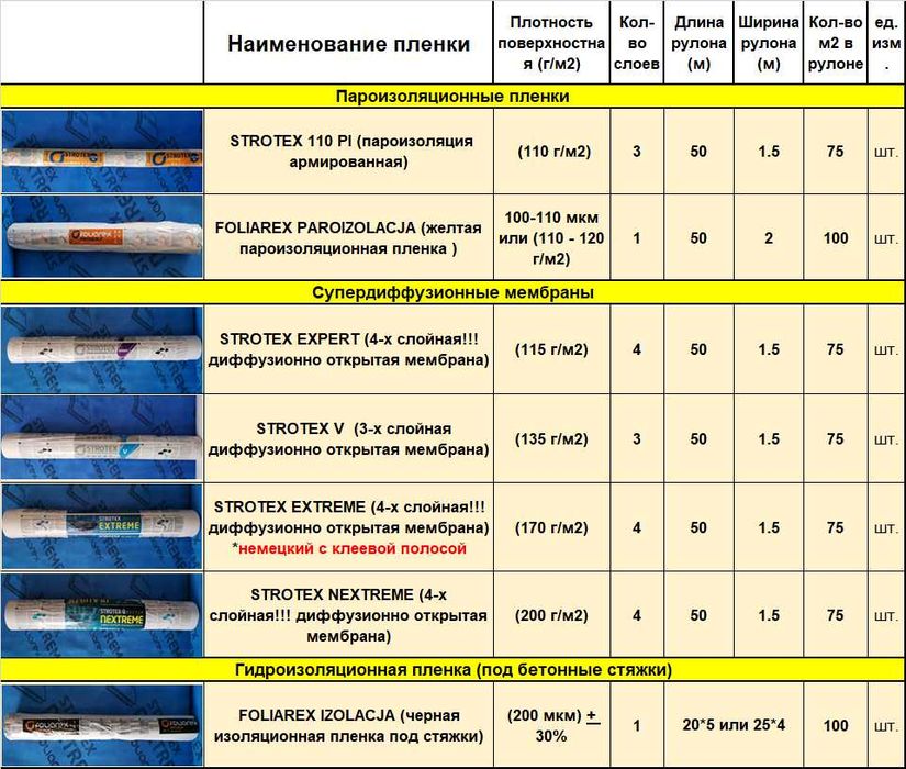Гидроизоляционная мембрана для кровли изоспан IZASPAN СКЛАД
