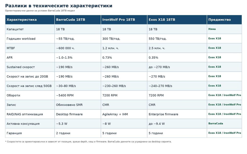 Hard Disk 18TB SEAGATE Exos X18 ST18000NM000J *BG ГАРАНЦИЯ НАД 1 ГОД.*, WD Elements 18TB и WD Elements 14TB