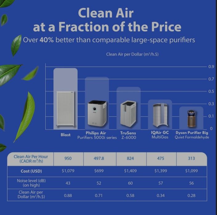 Пречиствател на въздух за големи площи SmartAir Blast MK II