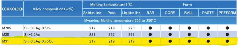 Sârmă de lipit profesionala staniu Sn96Ag3,5Cu0,5
