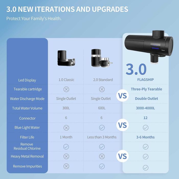 Robinet filtrat de apă Homelody 3.0 cu afisaj LED, 12 adaptoare