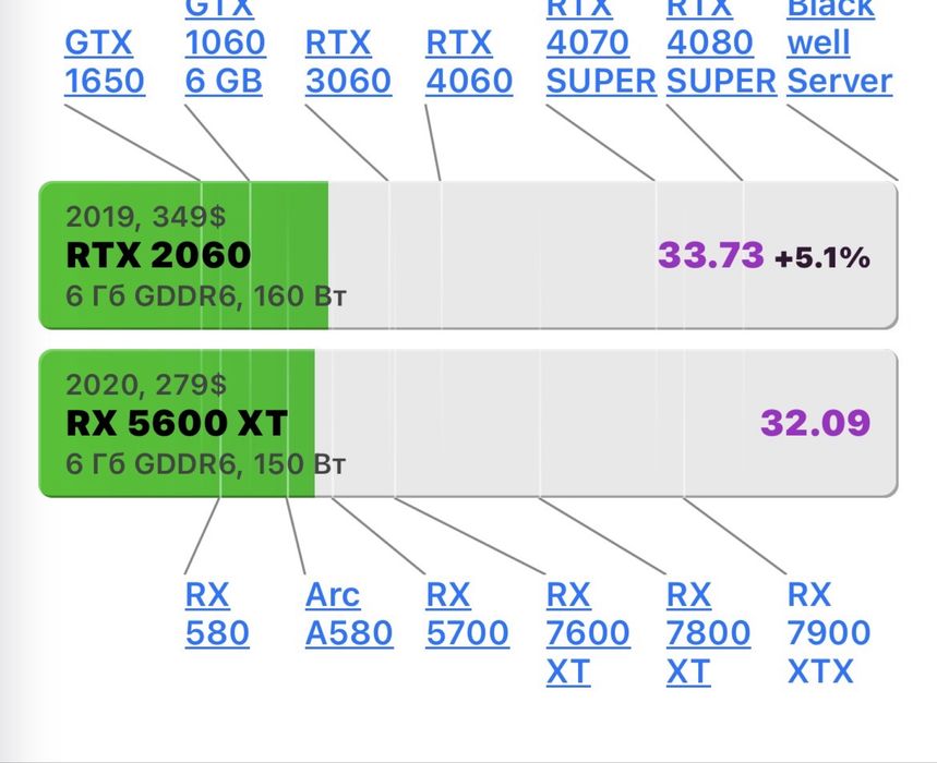 Видеокарта Rx5600xt