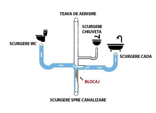 Desfundare canalizare-tevi-conducte,inspectie video-interventii rapide