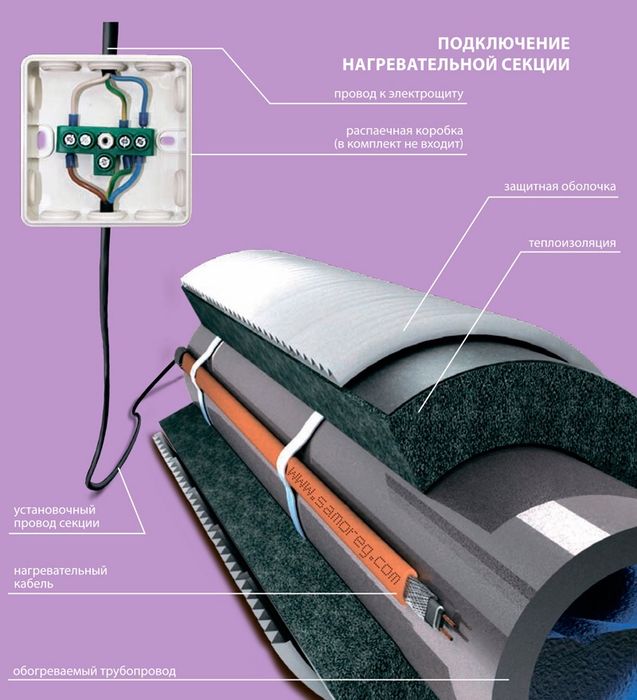 Саморегулирующий греющий кабель