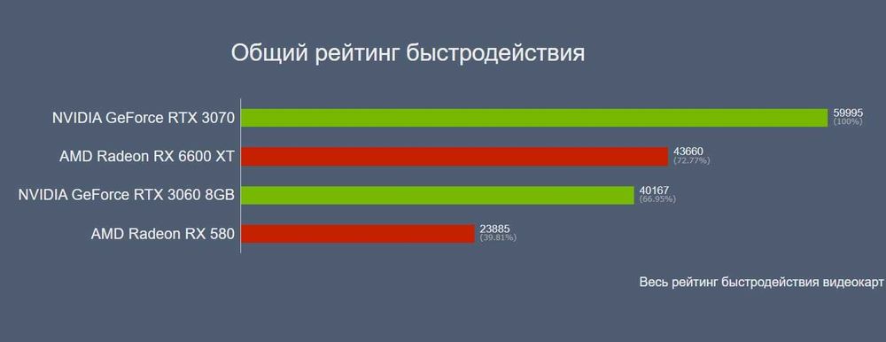 Видеокарта RX6600XT RTX 3070 Корпус компьютера
