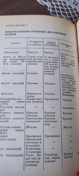 Речник на скъпоценните камъни* Гемологический Словарь* 1986
