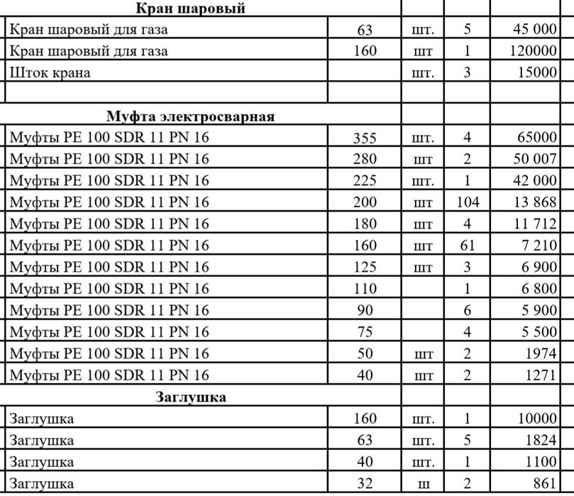 Фитинги для газопровода