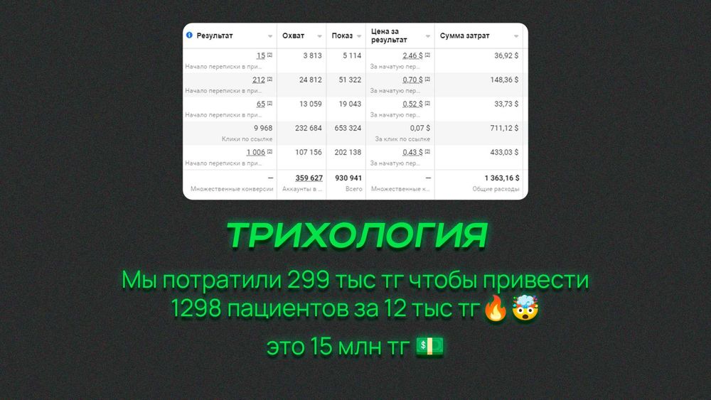 Таргет Таргетированная реклама 150’000тг