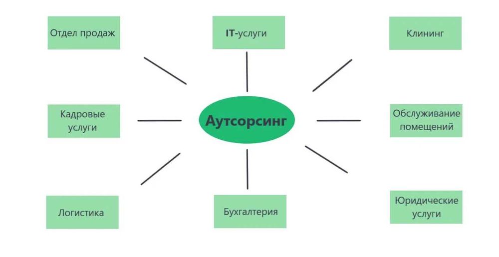 Бухгалтерия/Аутсорсинг - Buxgalteriya/Аutsorsing