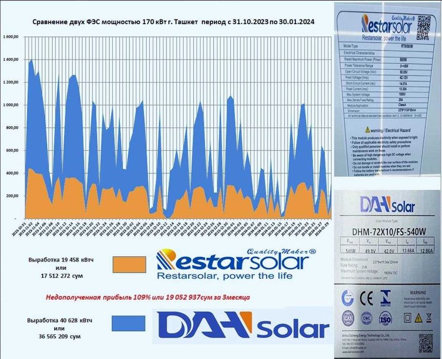 солнечные панели, quyosh panel N-type, LONGI A-Class Dah solar (615W)