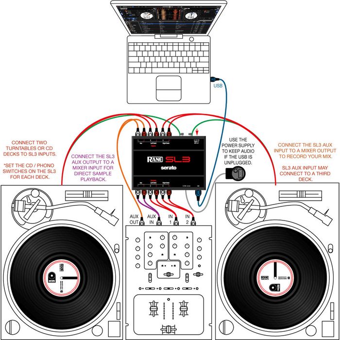 Rane SL 3 - USB 2.0 Interface for Serato Scratch Live
