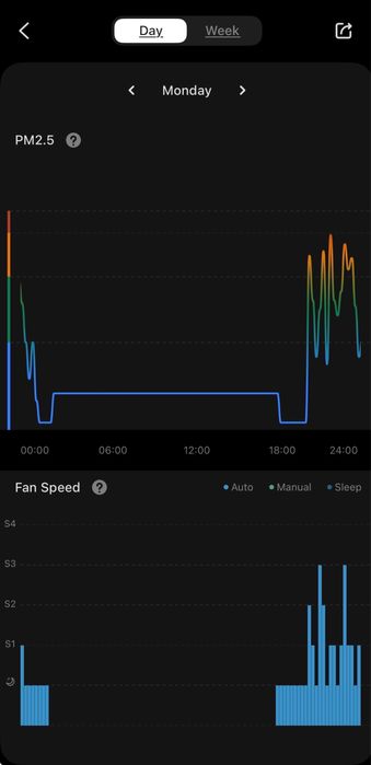 Levoit core 600S Air Purifier