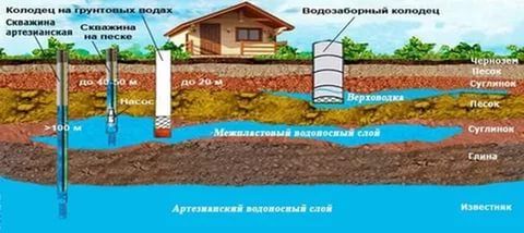 Каменные колодцы на участке, строительство колодцев с отделкой из натурального камня