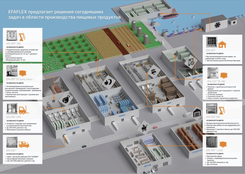 Скоростные быстрые ворота для пищевого производства и фабрик| Германия