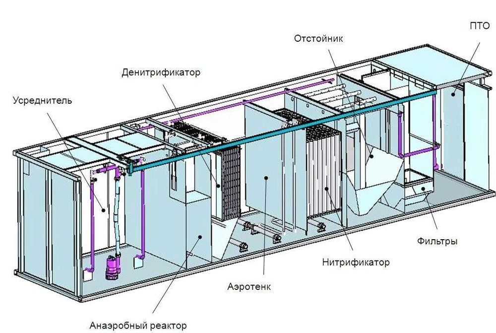 Tехнология Мембранной очистки (МБР) , КНС