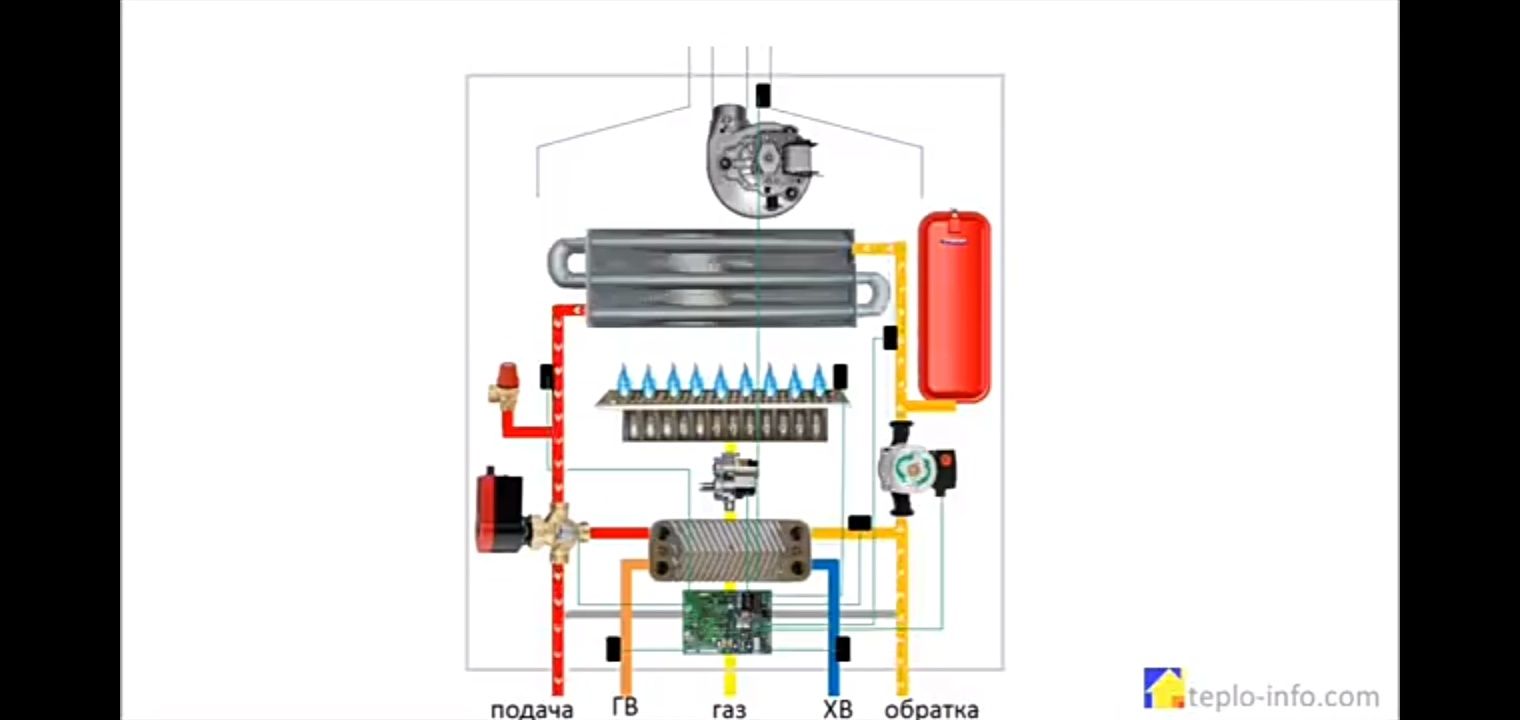 Как работает двухконтурный газовый котел. Устройство двухконтурного газового котла схема. Принципиальная схема двухконтурного газового котла. Схема работы двухконтурного газового котла отопления. Двухконтурный газовый котел принцип работы схема.