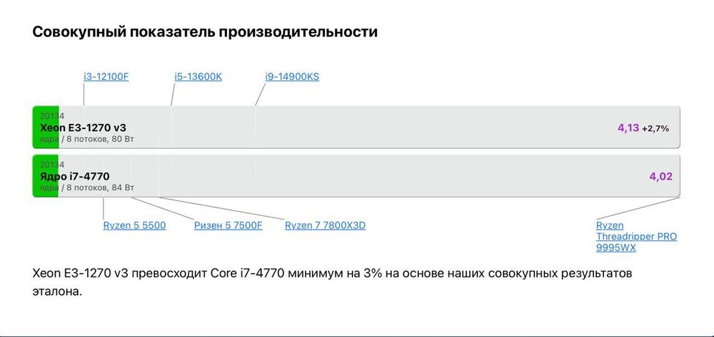Komplekt: Asus B85-plus + i7 4770F + Samsung EVO 870 250GB + 20GB DDR3