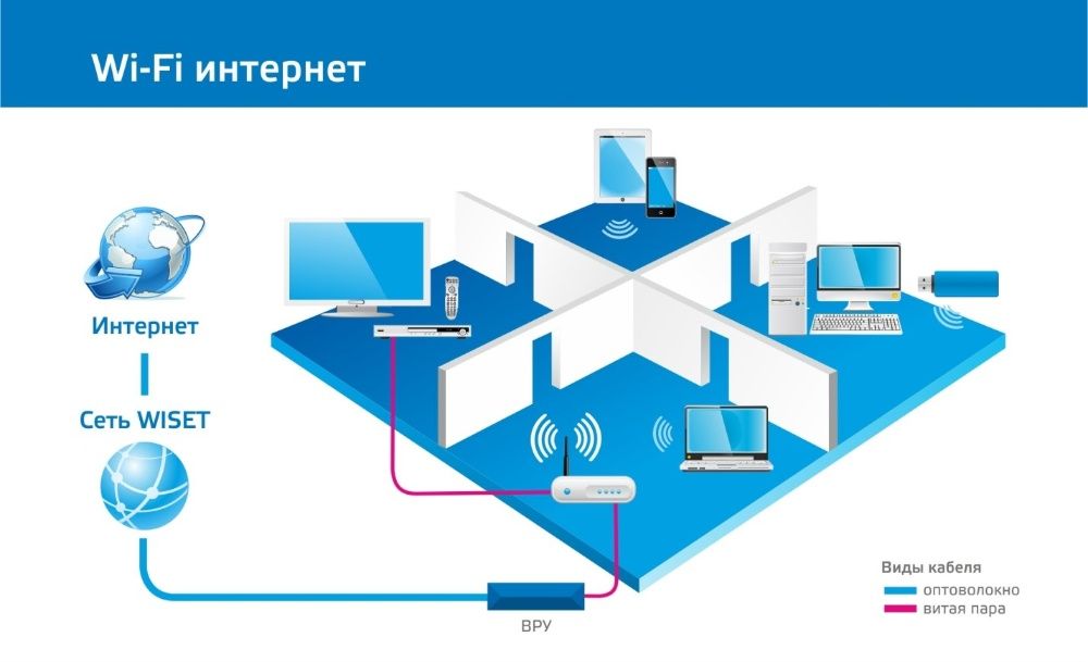 Беспроводные Wi-Fi сети - Проектирование и монтаж сетей