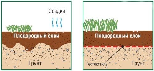 Геотекстиль для ландшафта