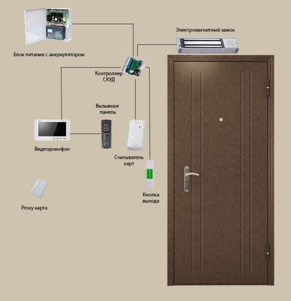 Установка систем контроль доступа