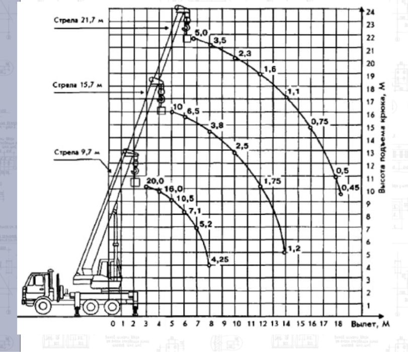 Автокран услуги аренда