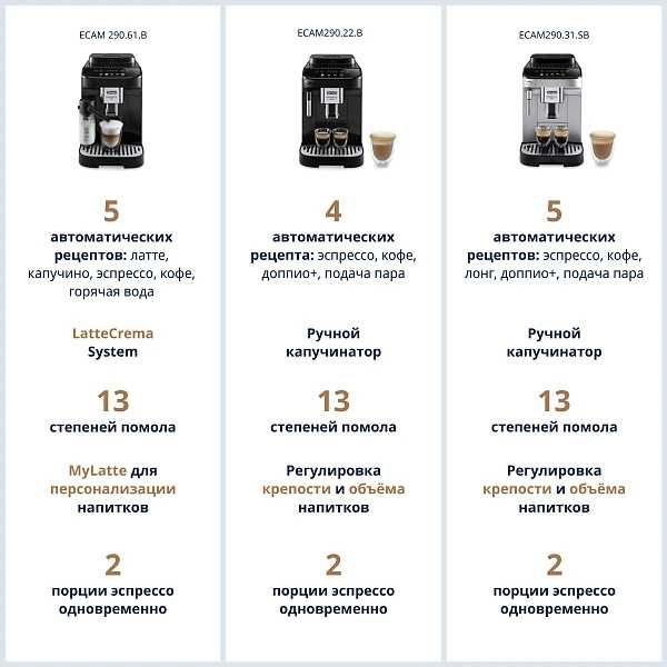 Распродажа Kофемашина DeLonghi ECAM290.61.B Magnifica Evo