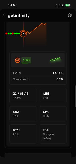 продам стим с фэйситом, 1967 эло steam faceit account