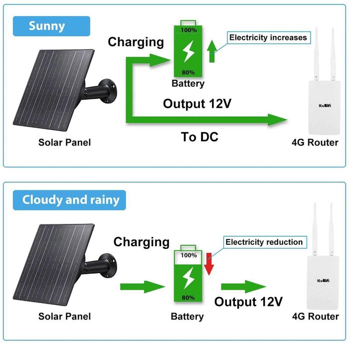 KuWFi 300Mbps соларен захранващ 12V DC Wifi безжичен мрежов рутер 4g