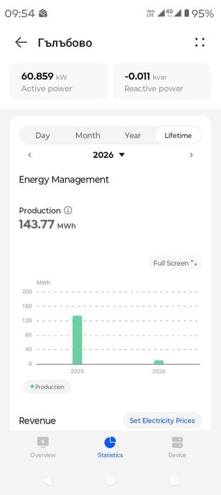 ФЕЦ 130 KW пусната в експлоатация на 20.03.25