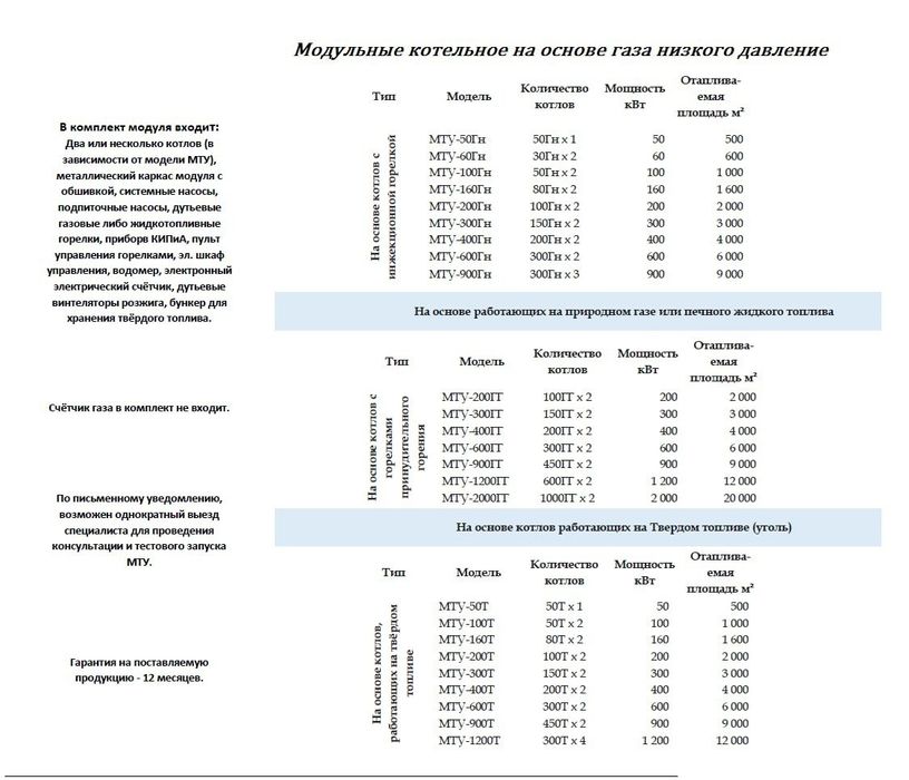 Котел, Котельное оборудование, Модульные Тепловые Блоки (МТУ)