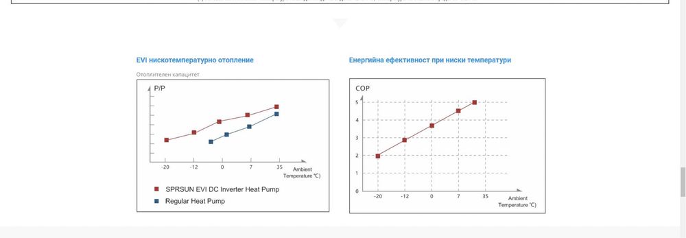 Термопомпи SPRSUN DC Inverter с PANASONIC компресор до -30*,Wi-Fi
