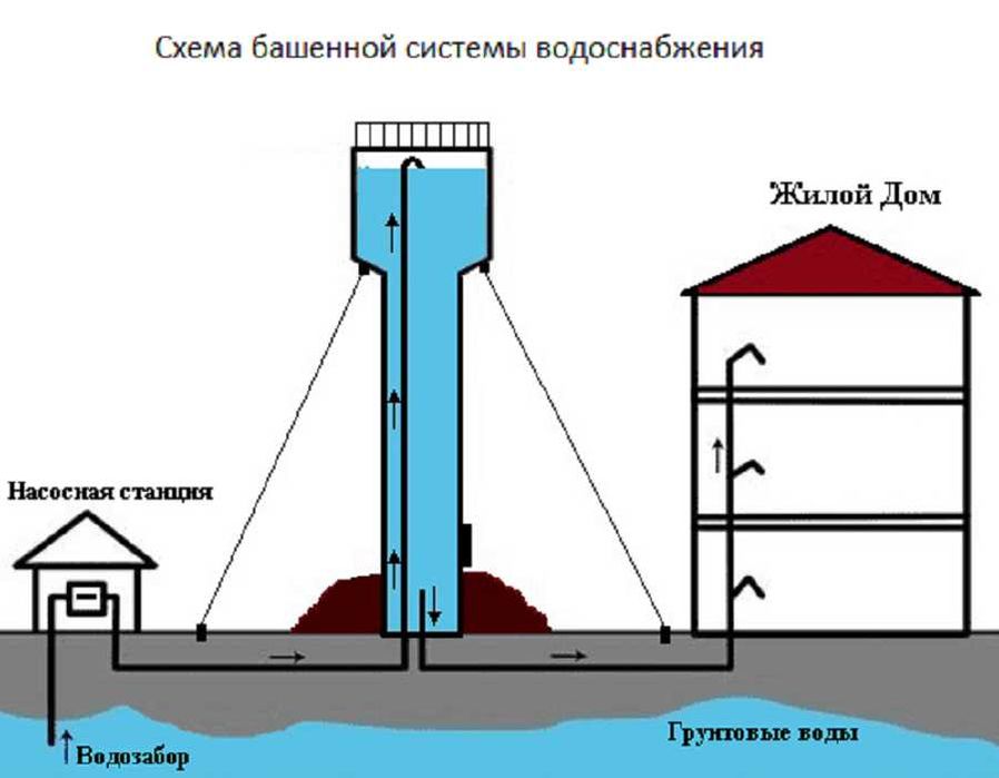 Блок управление насосом водонапорной башни, емкости, бассейна