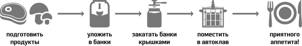 Автоклав для домашнего консервированная, 35 литров