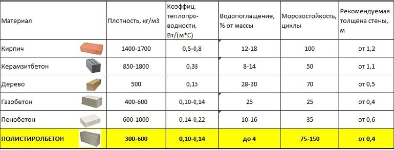 Таблица веса бетонных блоков Полистраблок polistralblok 22.000сум - Xomashyo-materiallar Samarqand на Olx