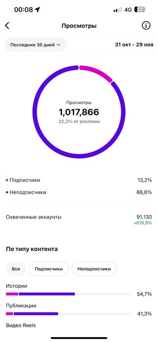 SMM под ключ. Таргет